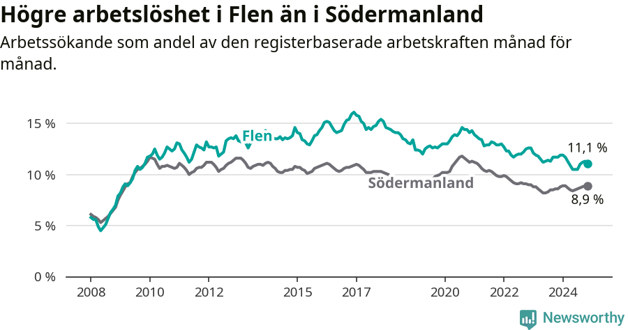 Graf: Arbetslöshet i Flens kommun och Södermanlands län