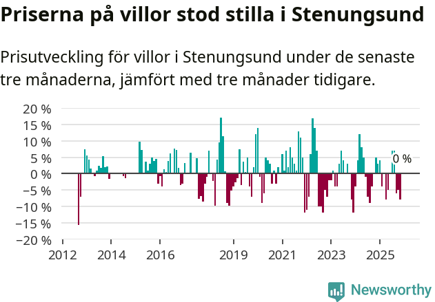 Graf: Prisutveckling för villor i Stenungsunds kommun