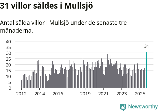Graf: Antal sålda villor i Mullsjö kommun