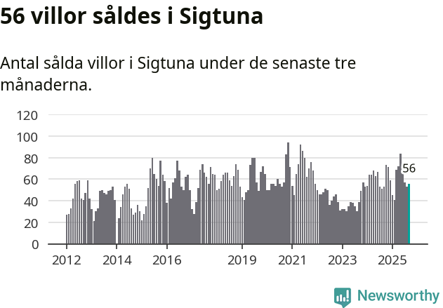 Graf: Antal sålda villor i Sigtuna kommun