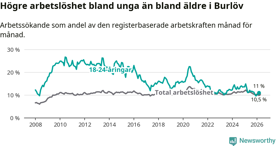 Graf: Skillnad i arbetslöshet mellan unga och hela befolkningen i Burlövs kommun