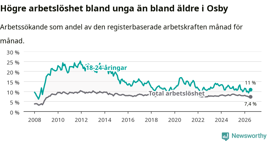 Graf: Skillnad i arbetslöshet mellan unga och hela befolkningen i Osby kommun