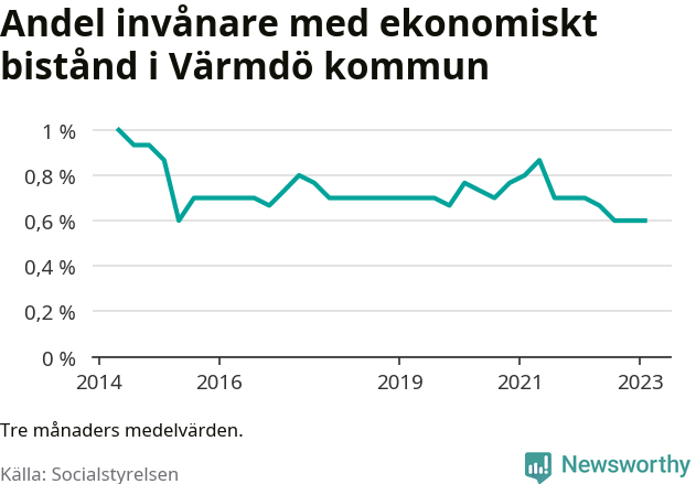 Graf över andelen biståndstagare per tremånadersperiod