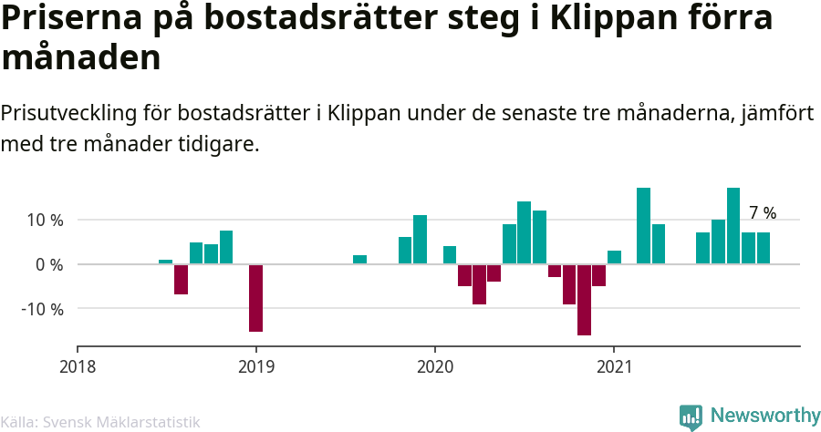 Graf: Prisutveckling för bostadsrätter i Klippans kommun