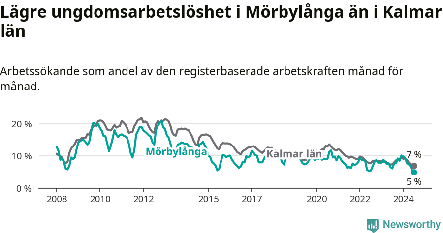 Graf: Arbetslöshet bland unga i Mörbylånga kommun och Kalmar län