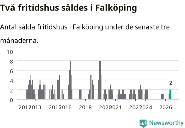 Graf: Antal sålda fritidshus i Falköpings kommun