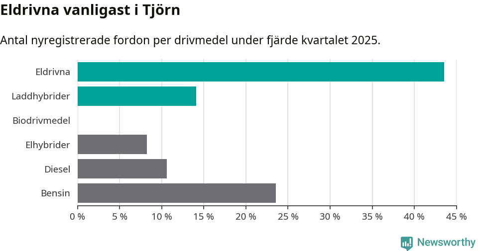 Graf: Antal nyregistrerade fordon per drivmedel