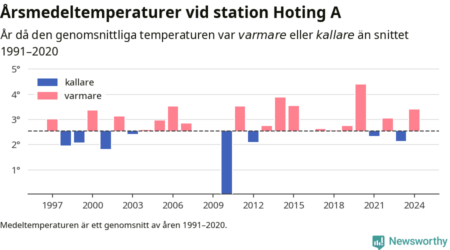 Diagram som år för år visar årsmedeltemperaturens avvikelse från de senaste 30 årens medelvärde.