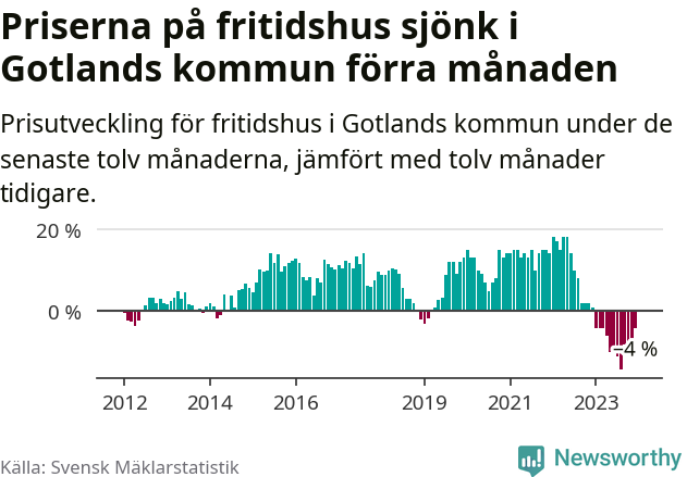 Graf: Prisutveckling för fritidshus i Region Gotland