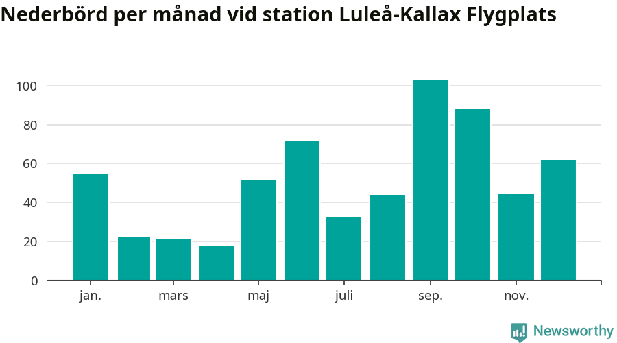 Diagram som visar total nederbörd, månad för månad.
