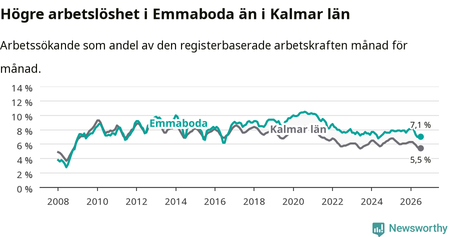 Graf: Arbetslöshet i Emmaboda kommun och Kalmar län