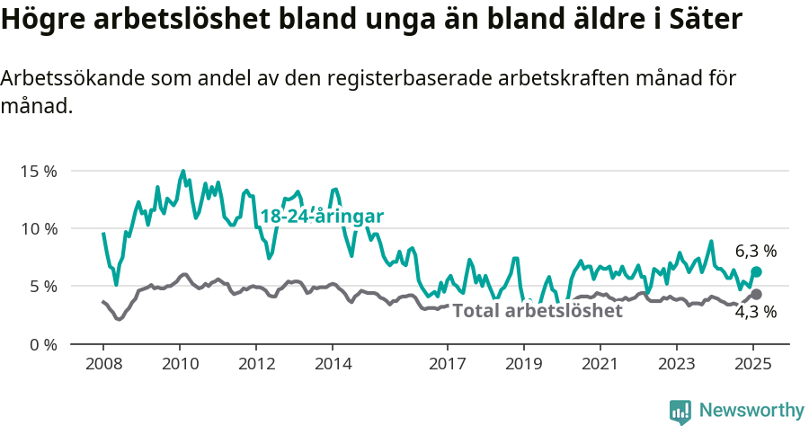 Graf: Skillnad i arbetslöshet mellan unga och hela befolkningen i Säters kommun