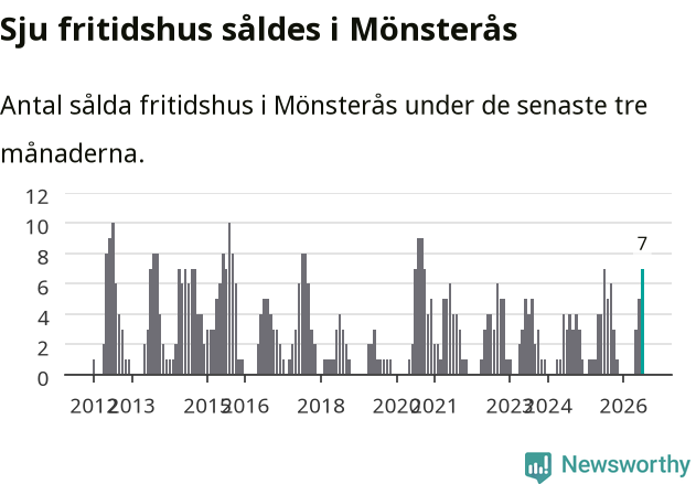 Graf: Antal sålda fritidshus i Mönsterås kommun