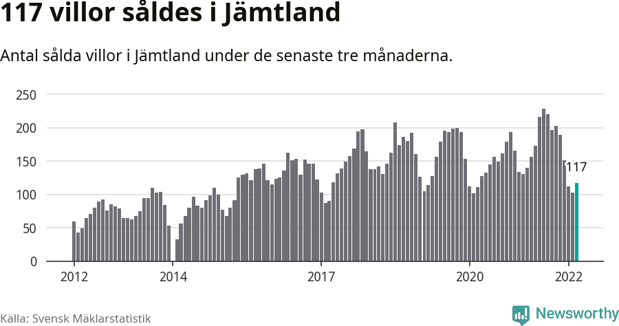 Graf: Antal sålda villor i Jämtlands län