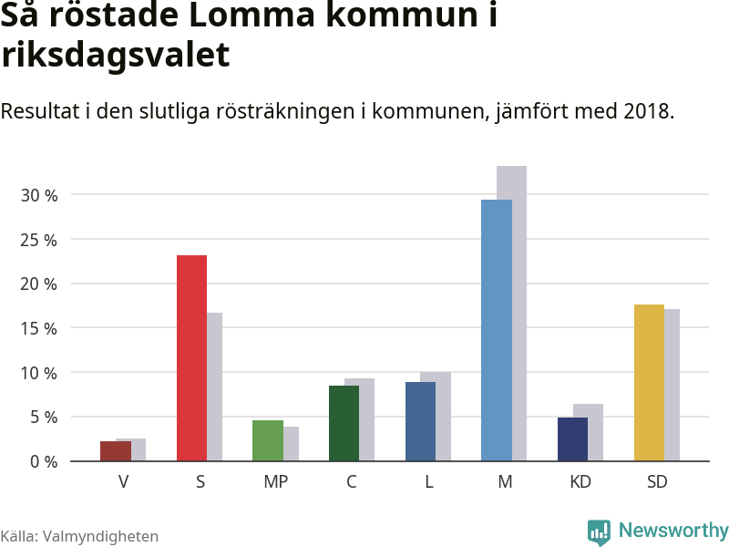 Graf: Så röstade Lomma kommun i riksdagsvalet, jämfört med 2018