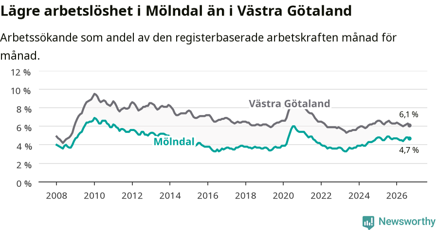 Graf: Arbetslöshet i Mölndals kommun och Västra Götalands län