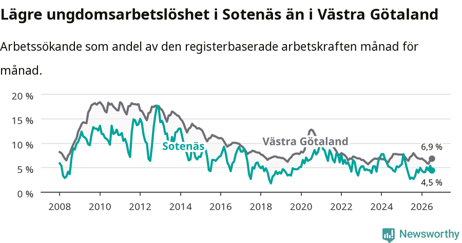 Graf: Arbetslöshet bland unga i Sotenäs kommun och Västra Götalands län