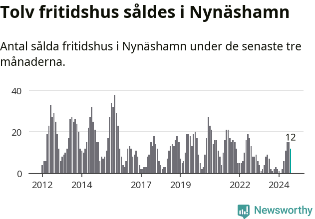 Graf: Antal sålda fritidshus i Nynäshamns kommun