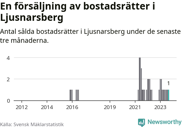 Graf: Antal sålda bostadsrätter i Ljusnarsbergs kommun