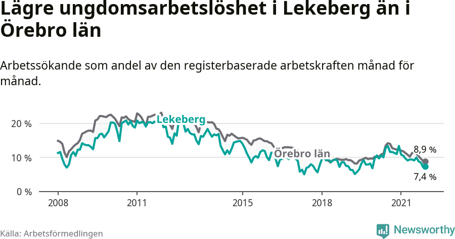 Graf: Arbetslöshet bland unga i Lekebergs kommun och Örebro län