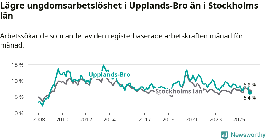 Graf: Arbetslöshet bland unga i Upplands-Bro kommun och Stockholms län