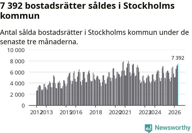 Graf: Antal sålda bostadsrätter i Stockholms kommun