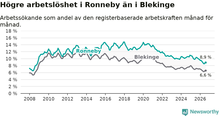 Graf: Arbetslöshet i Ronneby kommun och Blekinge län