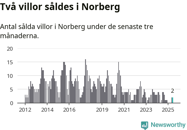 Graf: Antal sålda villor i Norbergs kommun