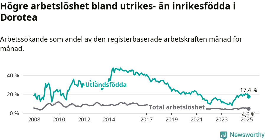 Graf: Skillnad i arbetslöshet mellan utrikesfödda och hela befolkningen i Dorotea kommun