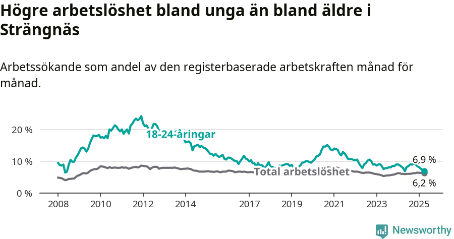Graf: Skillnad i arbetslöshet mellan unga och hela befolkningen i Strängnäs kommun