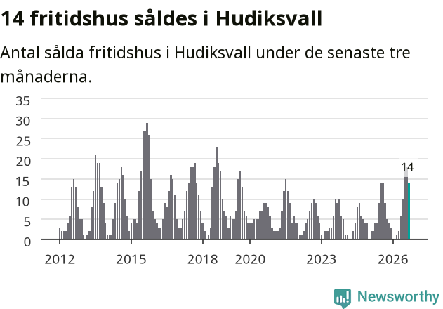 Graf: Antal sålda fritidshus i Hudiksvalls kommun