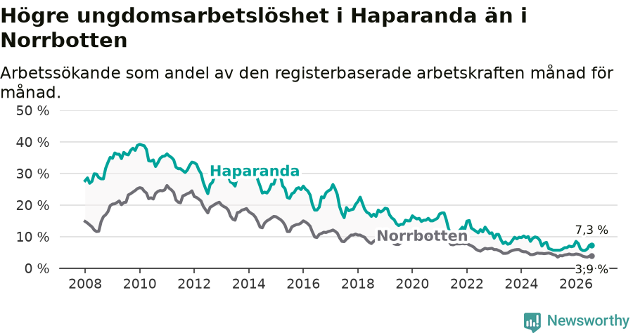 Graf: Arbetslöshet bland unga i Haparanda kommun och Norrbottens län