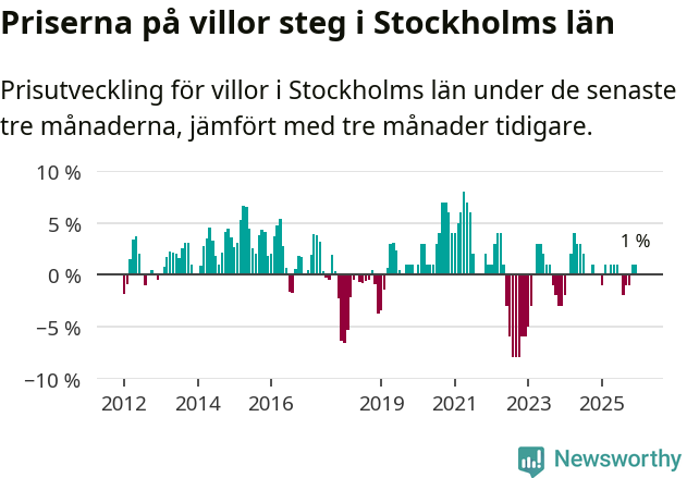 Graf: Prisutveckling för villor i Stockholms län