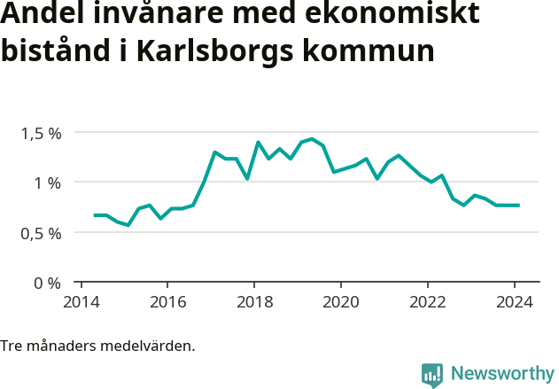Graf över andelen biståndstagare per tremånadersperiod