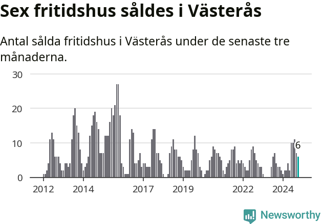 Graf: Antal sålda fritidshus i Västerås kommun