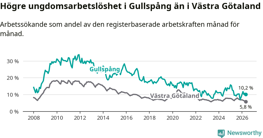 Graf: Arbetslöshet bland unga i Gullspångs kommun och Västra Götalands län