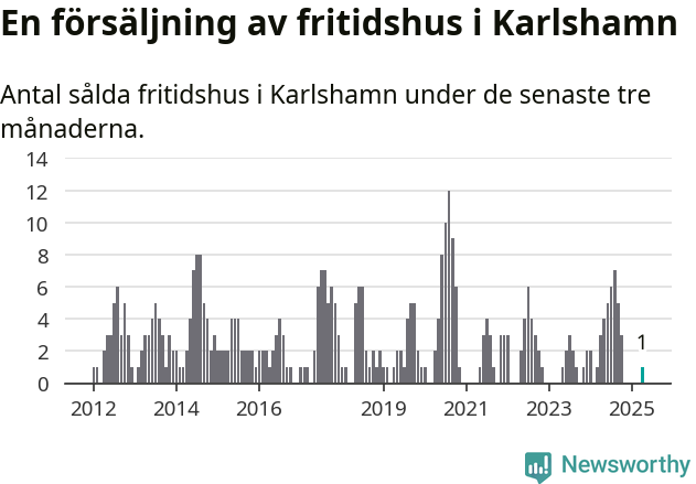 Graf: Antal sålda fritidshus i Karlshamns kommun