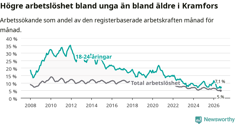 Graf: Skillnad i arbetslöshet mellan unga och hela befolkningen i Kramfors kommun