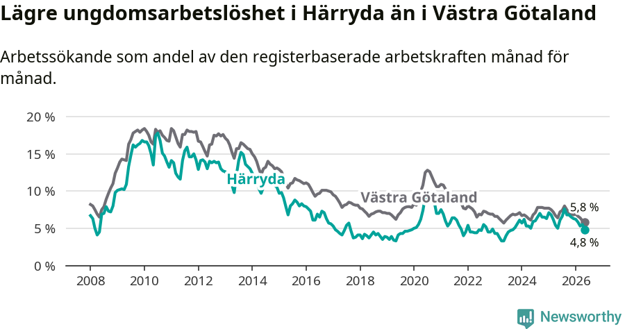 Graf: Arbetslöshet bland unga i Härryda kommun och Västra Götalands län