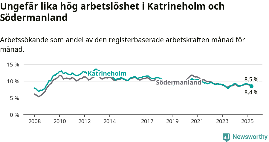 Graf: Arbetslöshet i Katrineholms kommun och Södermanlands län