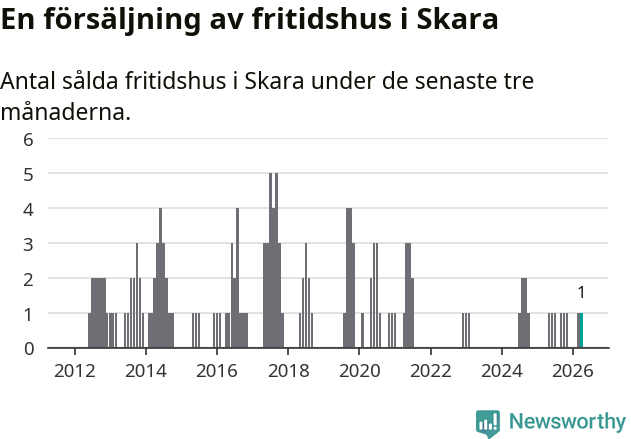 Graf: Antal sålda fritidshus i Skara kommun