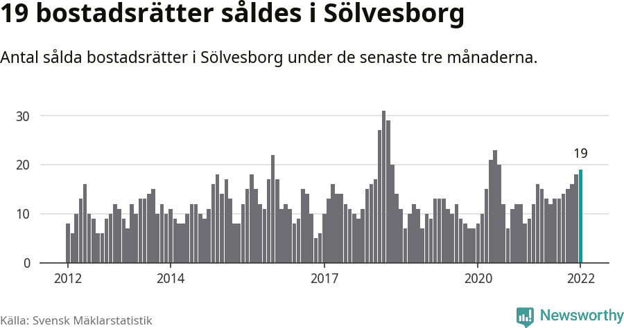 Graf: Antal sålda bostadsrätter i Sölvesborgs kommun