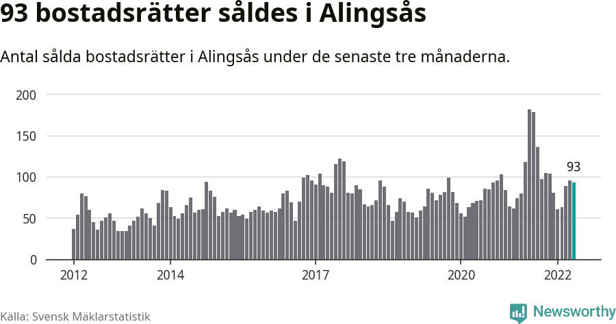 Graf: Antal sålda bostadsrätter i Alingsås kommun