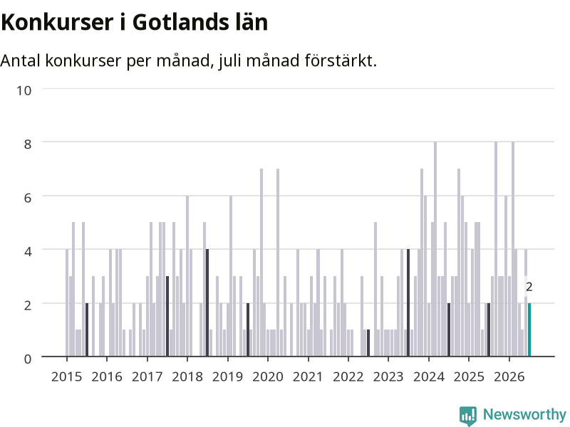 Graf: Antal konkurser per månad i Gotlands län