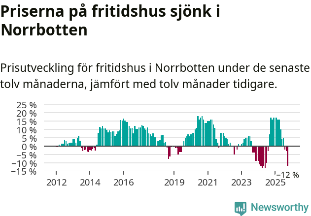 Graf: Prisutveckling för fritidshus i Norrbottens län