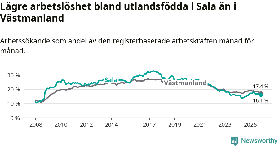 Graf: Arbetslöshet bland utrikesfödda i Sala kommun och Västmanlands län