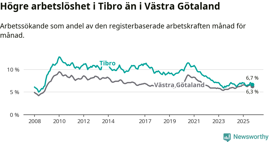 Graf: Arbetslöshet i Tibro kommun och Västra Götalands län