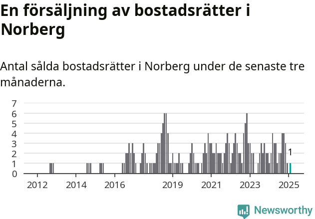 Graf: Antal sålda bostadsrätter i Norbergs kommun