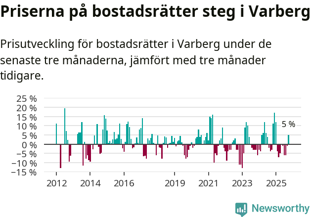 Graf: Prisutveckling för bostadsrätter i Varbergs kommun