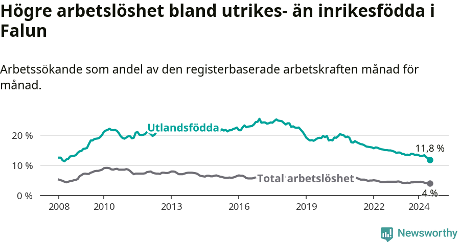 Graf: Skillnad i arbetslöshet mellan utrikesfödda och hela befolkningen i Falu kommun